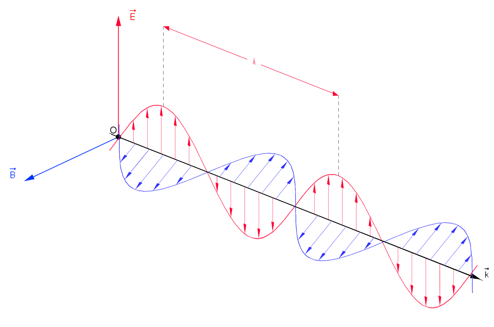 Onde electromagnétique