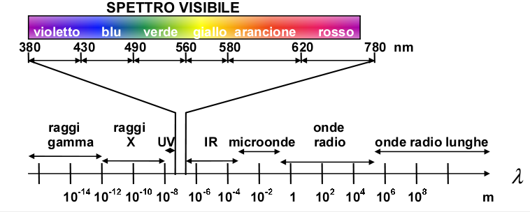 Spettro elettromagnetico