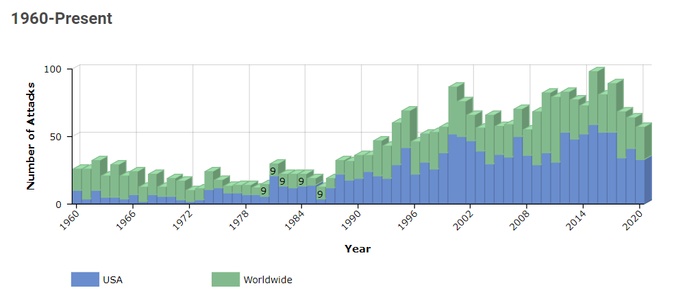 Grafico numero attacchi